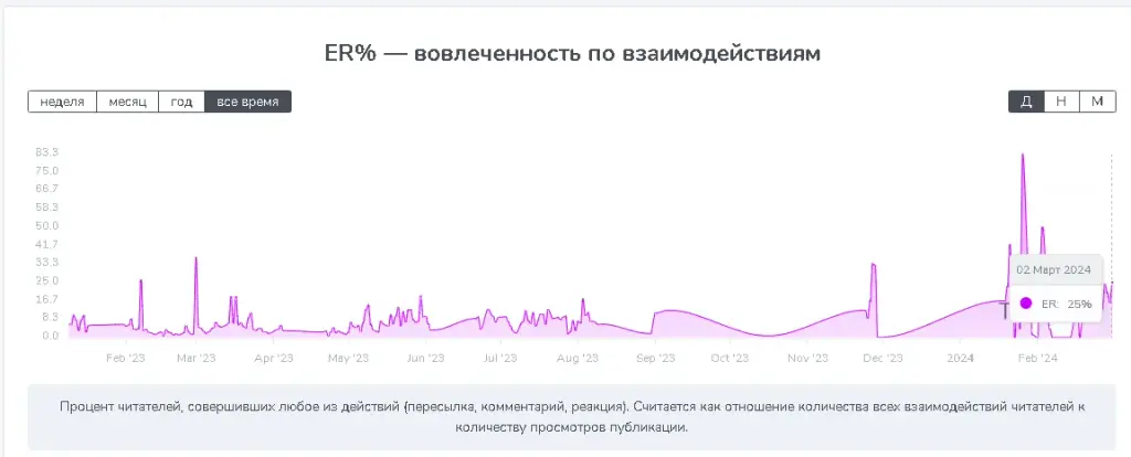 статистика Андрей Малх | CryptoFamily