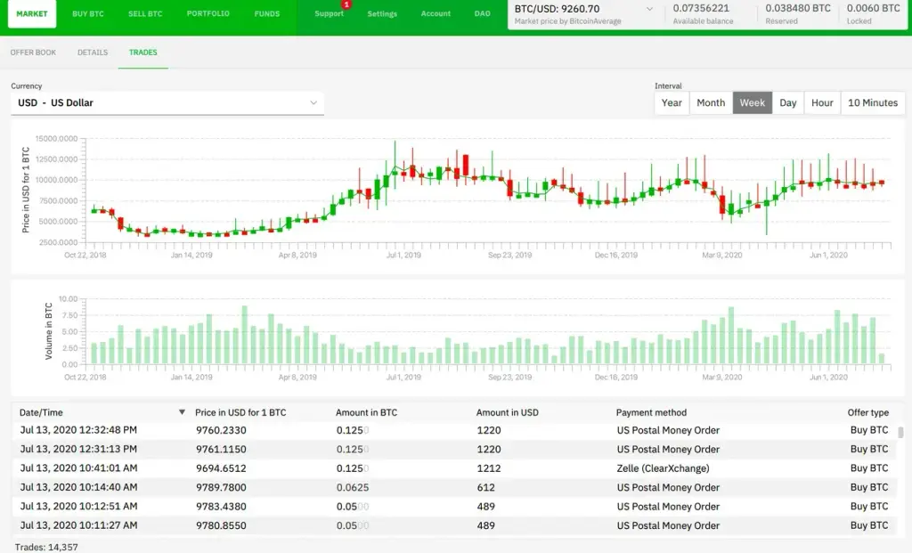bisq биржа