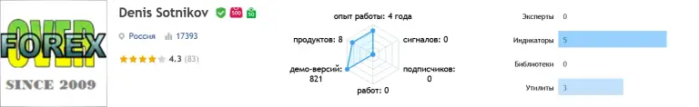 денис сотников трейдер