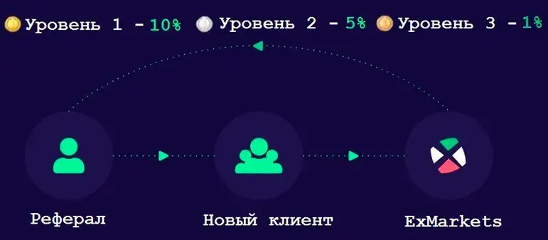 exmarkets биржа