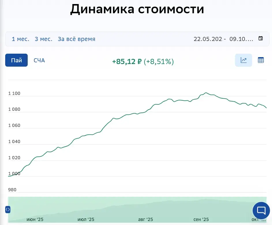 иис с фондом левитан отзывы