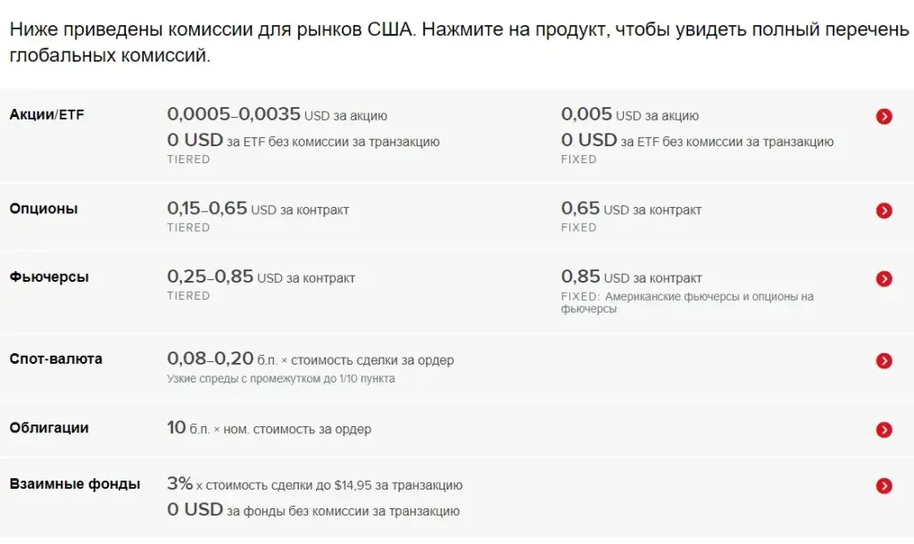 Interactive Brokers инструменты