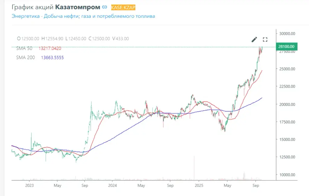 казатомпром акции отзывы