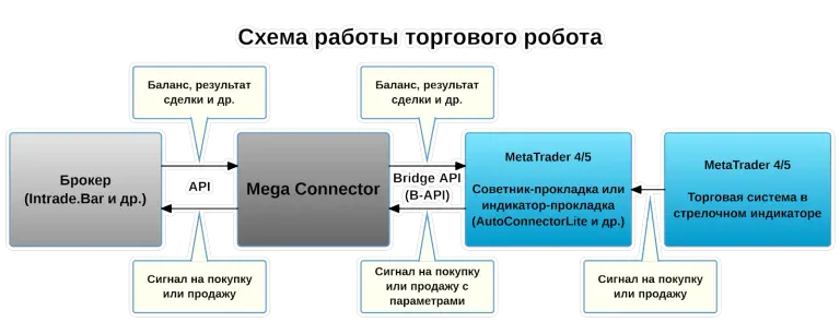 Mega Connector