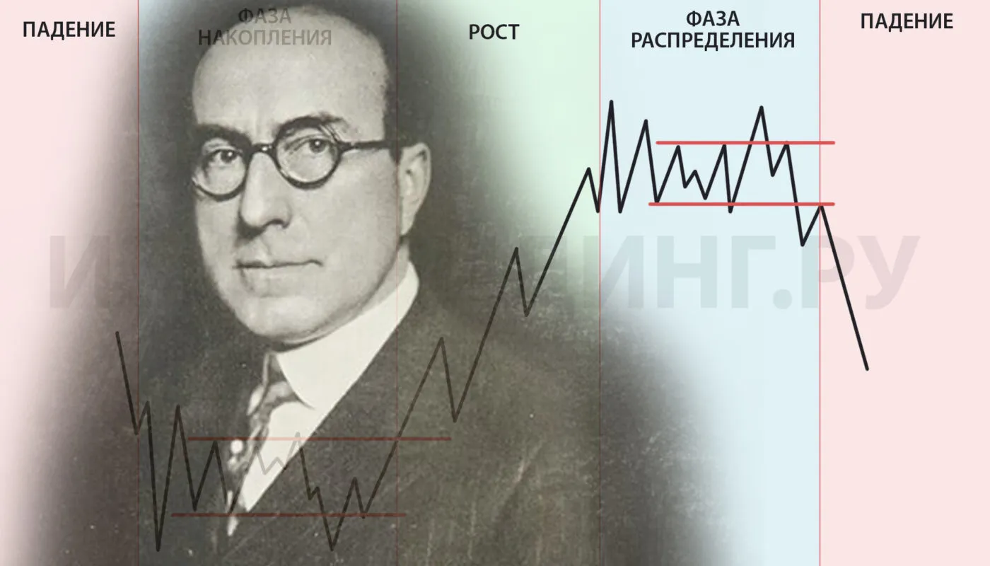 Метод Вайкоффа — как использовать в трейдинге