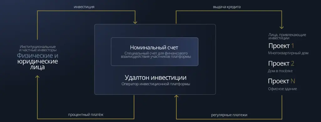 ооо удалтон инвестиции