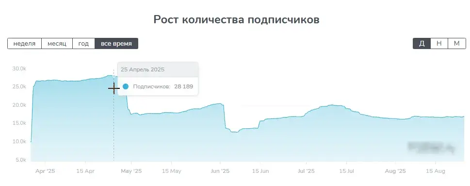 Инвестиции Миллионы на Дому