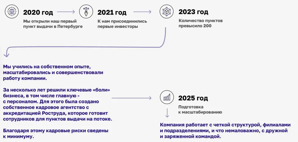 пвз инвест