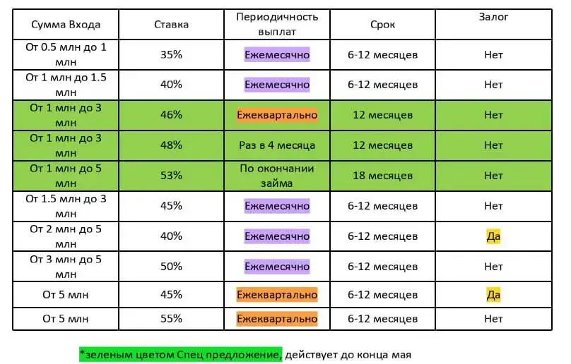 смарт инвест инвестиции