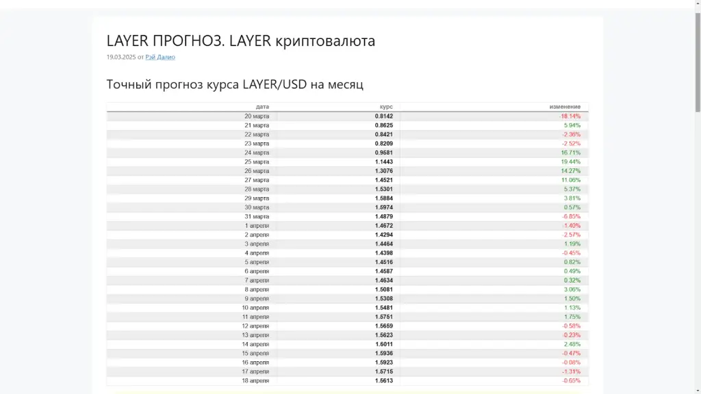 Solayer Coin прогноз