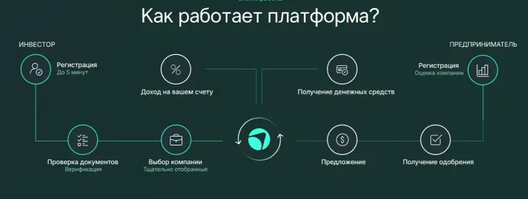 старт инвестиции