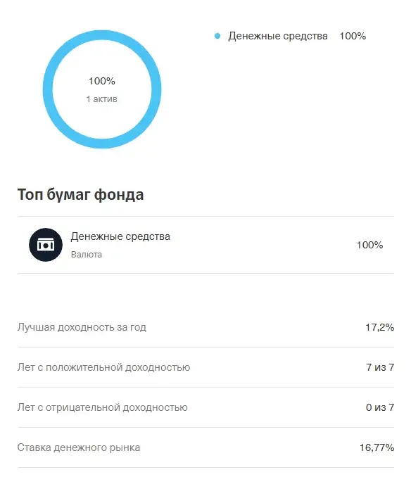 фонд tmon текущая доходность