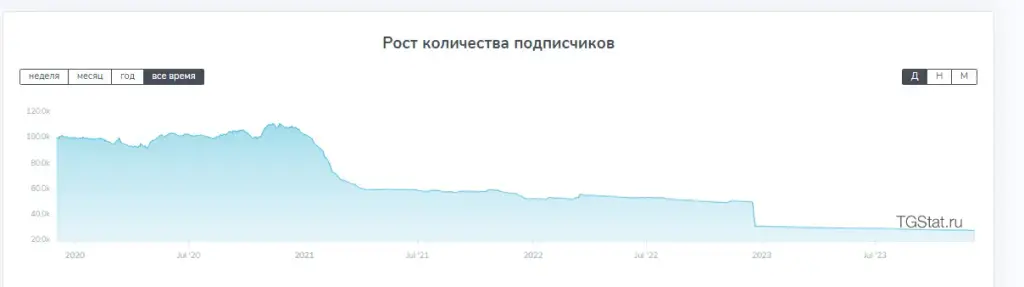 Статистика Telegram-канал «TT Academy | Онлайн-школа трейдинга и инвестиций»