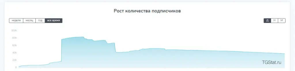 Статистика Telegram-канал «TT Academy | Онлайн-школа трейдинга и инвестиций»