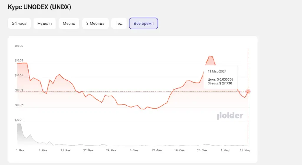 unodex криптовалюта unodex криптовалюта