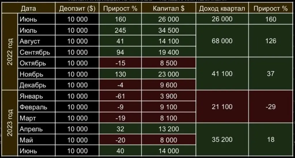 Вениамин Степаненко статистика