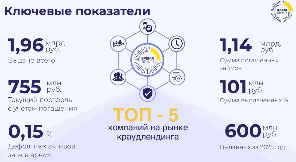 ооо времяденьги информация